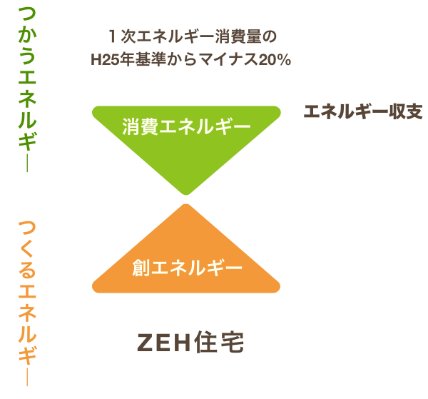 ZEH住宅のエネルギー収支