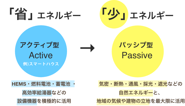 省くエネルギー から少ないエネルギーへ