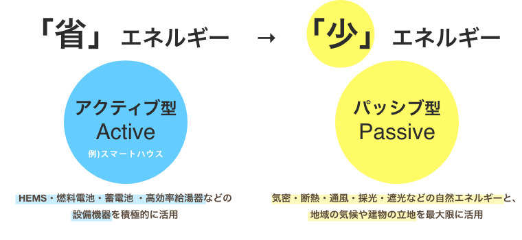 省くエネルギー から少ないエネルギーへ