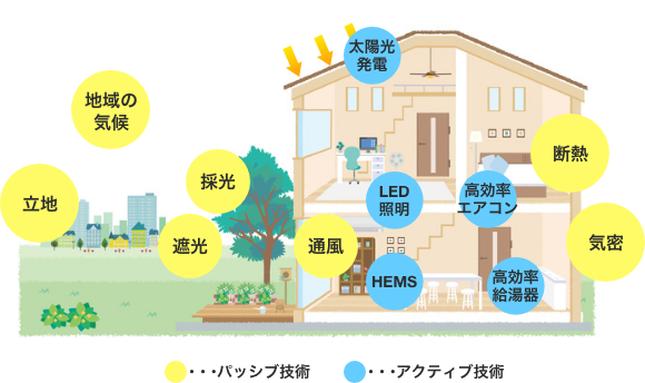 パッシブ技術とアクティブ技術