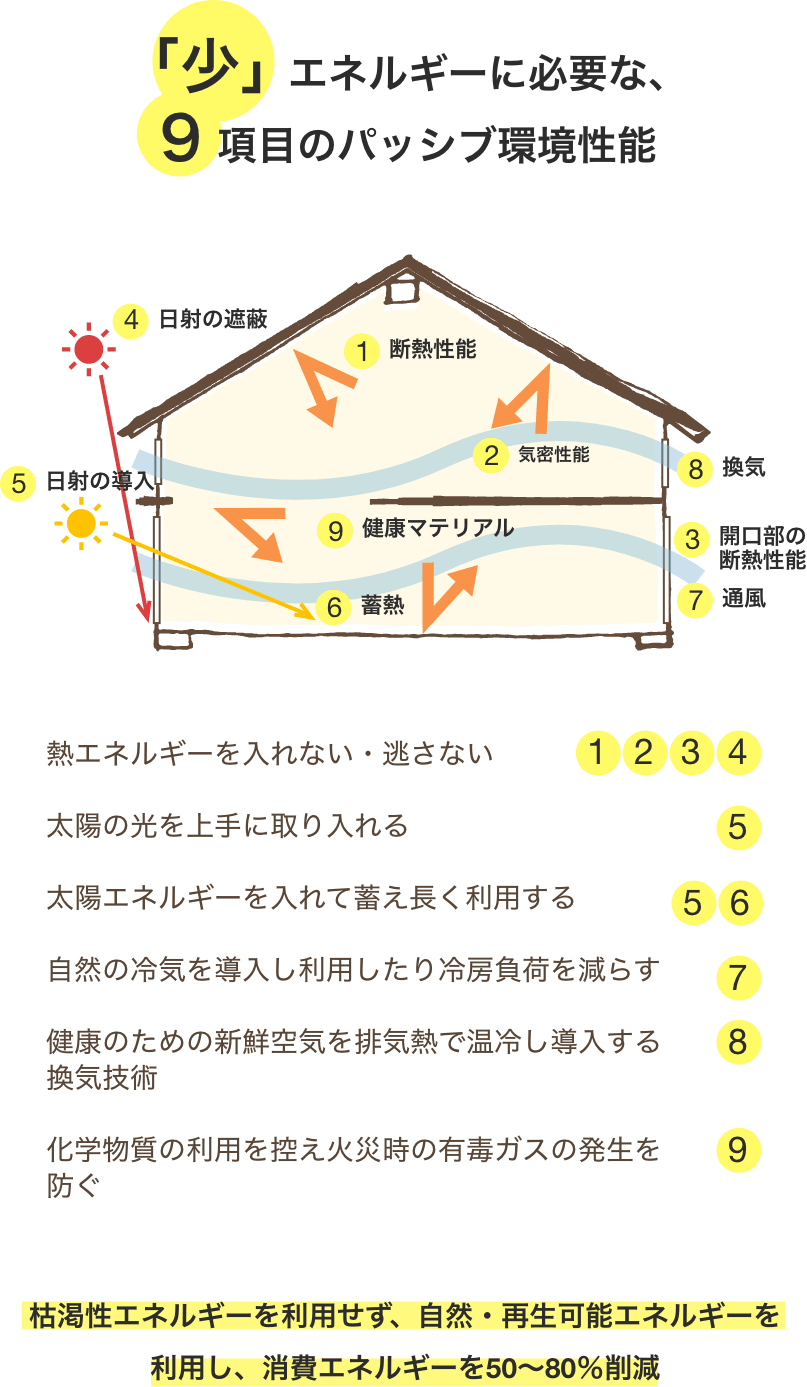 「少」エネルギーに必要な、９項目のパッシブ環境性能