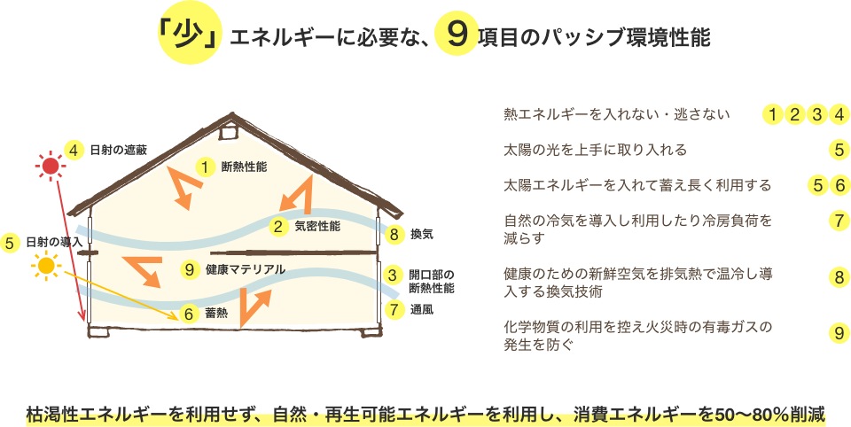 「少」エネルギーに必要な、９項目のパッシブ環境性能