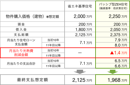 省エネ基準住宅とパッシブZEH住宅ローン比較