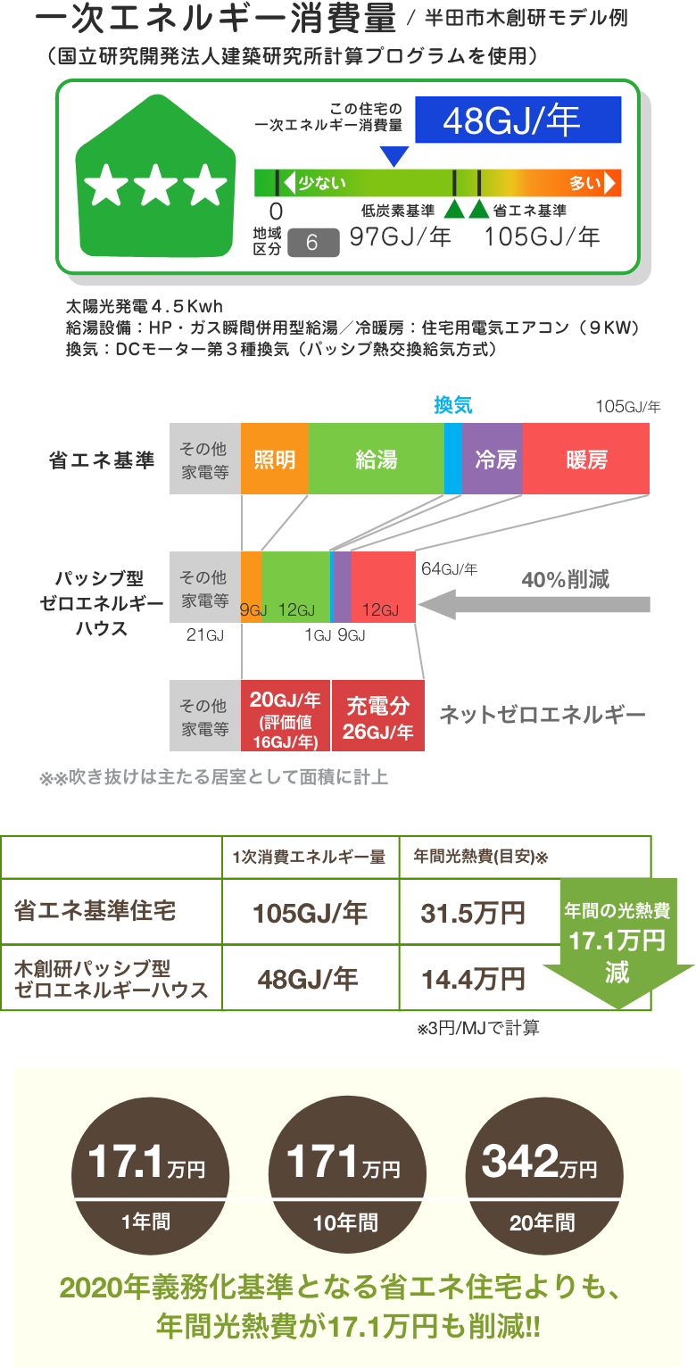 木創研パッシブ型ゼロエネルギーハウスは、一次エネルギー消費量年間48GJ 省エネ基準住宅よりも年間の光熱費が17.1万円（約40%減）お安くなります