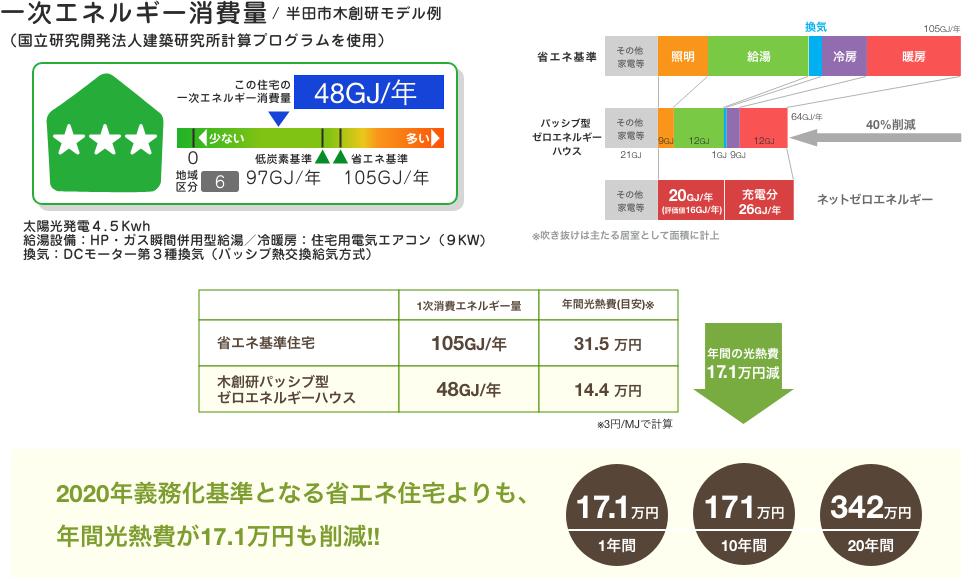 木創研パッシブ型ゼロエネルギーハウスは、一次エネルギー消費量年間48GJ 省エネ基準住宅よりも年間の光熱費が17.1万円（約40%減）お安くなります