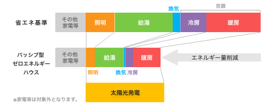 家庭内一次エネルギー消費量